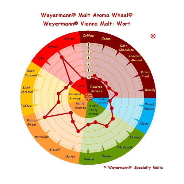 Weyermann Wiener malt (6-9 EBC) - Bilde 2