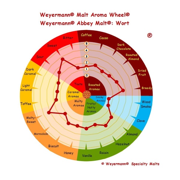 Weyermann Abbey malt (40-50 EBC) - Bilde 2