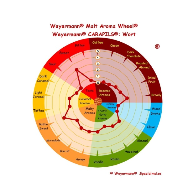 Weyermann Carapils (2,5-6,5 EBC) - Bilde 2