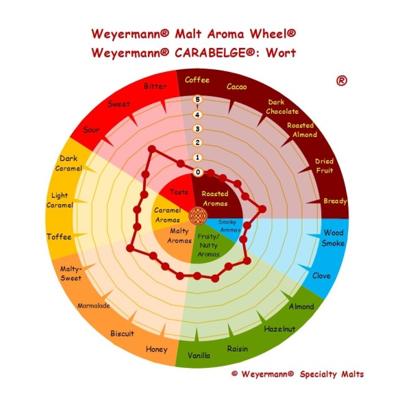 Weyermann Carabelge (30-35 EBC) - Bilde 2