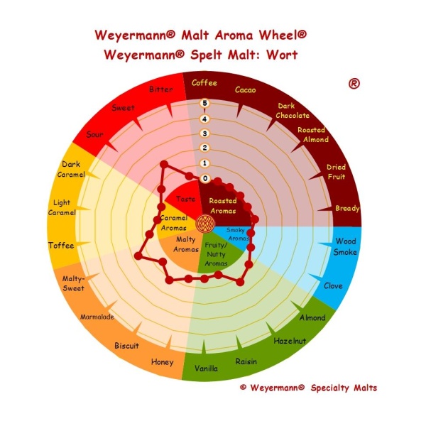 Weyermann Spelt Malt (3-7 EBC) - Bilde 2